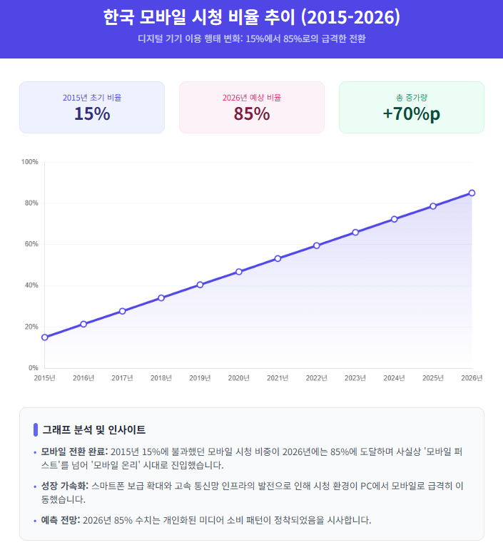 한국 모바일 시청 비율 추이 (2015-2026)