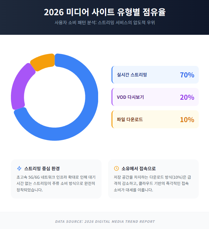 2026 미디어 사이트 유형별 점유율